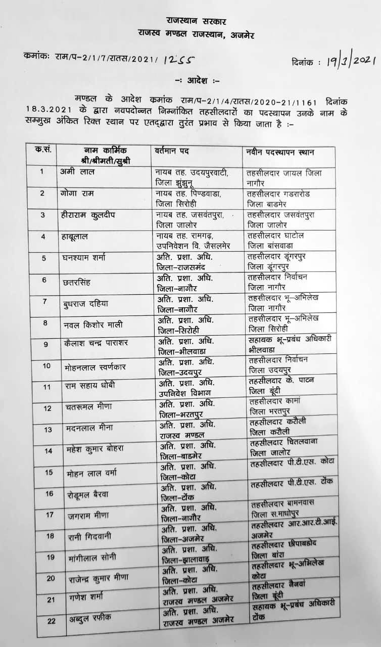 Naib Tehsildar transfer list, Rajasthan govt, Rajasthan Tehsildar transfer list, Jaipur News, Jaipur News in Hindi,