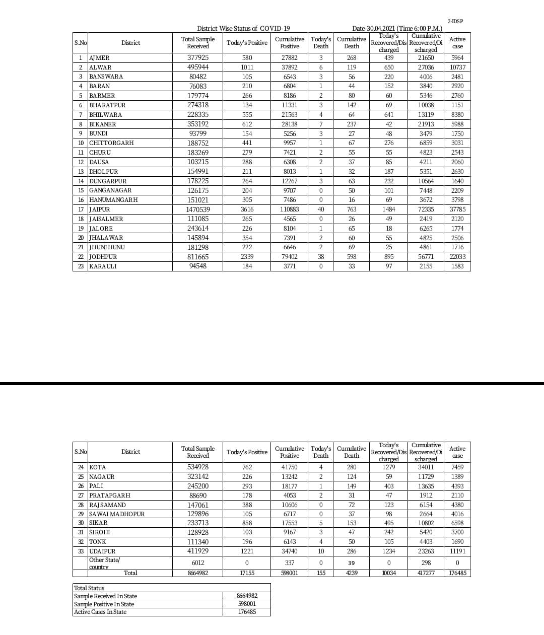 Rajasthan 17155 New Corona virus Cases 155 Deaths on 30 April 2021 