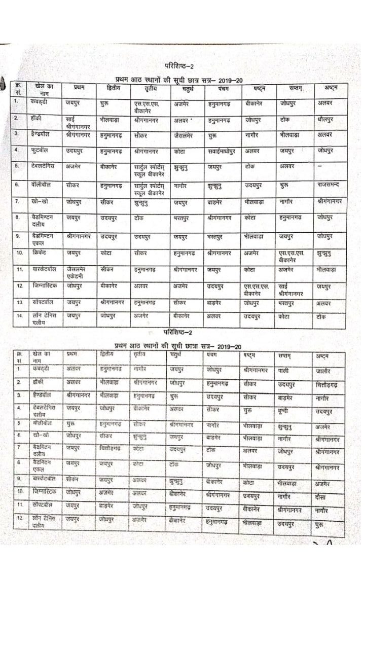 school education and sports department, importance of sports in education, sports and physical education, physical education and sports, indira gandhi institute of physical education and sports science, sports education in india, education and sports department, physical education class 12 planning in sports, Rajasthan School, importance of biomechanics in physical education and sports, school education and sports department saral star sports live, ghd sports, star sports, sports bra, sports, sports news, sports shop near me, ptv sports live