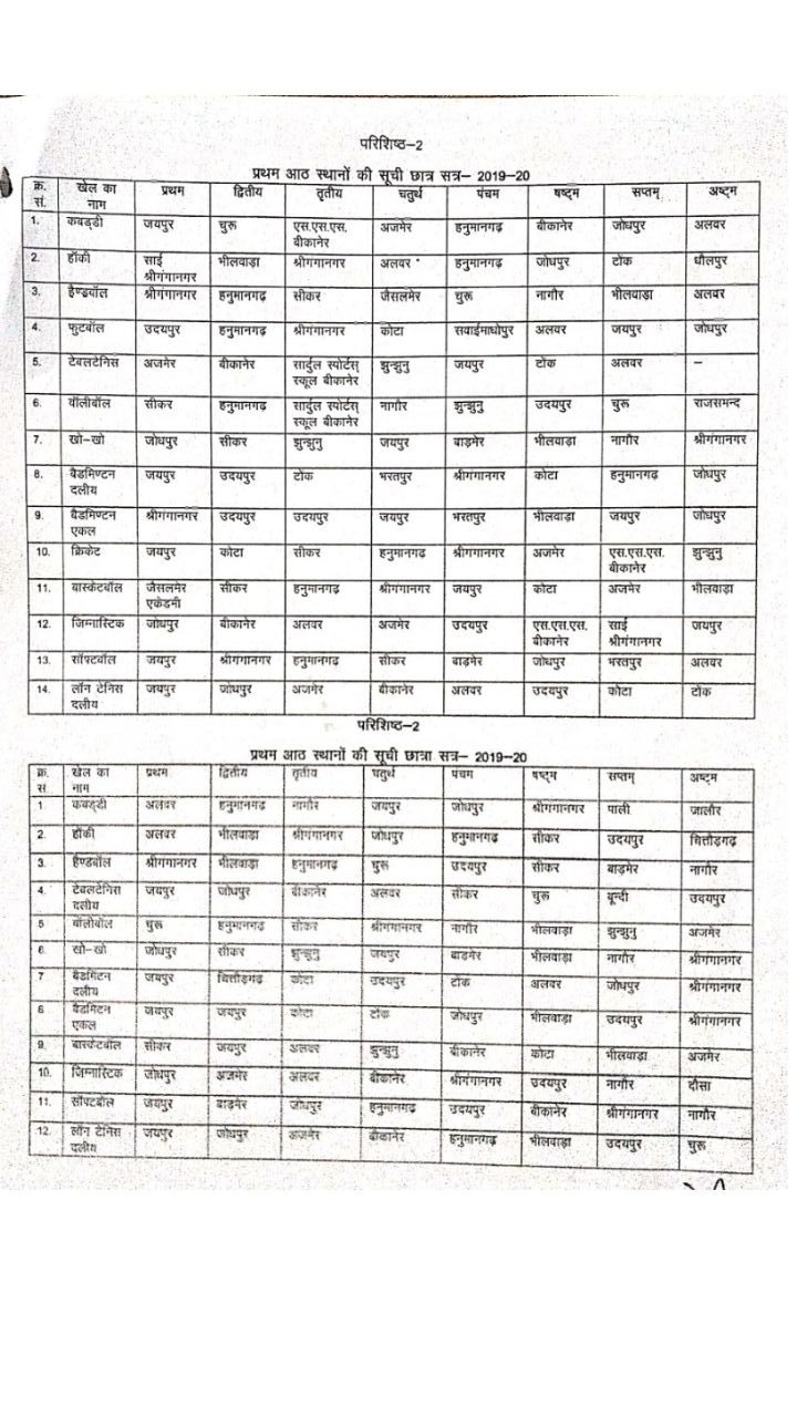 school education and sports department, importance of sports in education, sports and physical education, physical education and sports, indira gandhi institute of physical education and sports science, sports education in india, education and sports department, physical education class 12 planning in sports, Rajasthan School, importance of biomechanics in physical education and sports, school education and sports department saral star sports live, ghd sports, star sports, sports bra, sports, sports news, sports shop near me, ptv sports live 