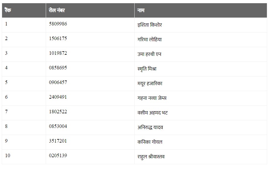 UPSC Toppers 2022,UPSC Result Toppers List 2022,UPSC Result Toppers List,UPSC Main Toppers 2022,UPSC IAS Toppers 2022,UPSC IAS Final Result 2022,UPSC CSE Main Toppers List,UPSC CSE Main Toppers 2022,UPSC Civil Services Main Toppers List,UPSC Civil Services Main Toppers 2022,UPSC , UPSC Exam , UPSC Exam Result , UPSC Exam Result 2022 , UPSC Exam Result 2022 Topper List , UPSC 2022 Result Topper List , UPSC 2022 Exam Result Topper List ,upsc cse result 2022 , upsc cse toppers list , upsc topper ishita kishore,