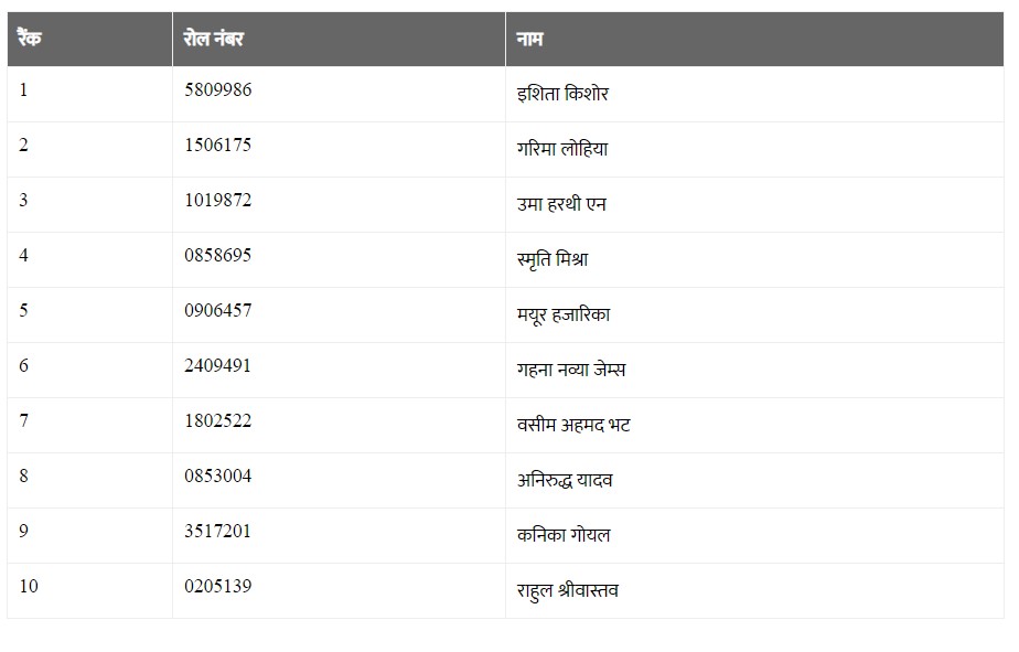 UPSC Toppers 2022,UPSC Result Toppers List 2022,UPSC Result Toppers List,UPSC Main Toppers 2022,UPSC IAS Toppers 2022,UPSC IAS Final Result 2022,UPSC CSE Main Toppers List,UPSC CSE Main Toppers 2022,UPSC Civil Services Main Toppers List,UPSC Civil Services Main Toppers 2022,UPSC , UPSC Exam , UPSC Exam Result , UPSC Exam Result 2022 , UPSC Exam Result 2022 Topper List , UPSC 2022 Result Topper List , UPSC 2022 Exam Result Topper List ,upsc cse result 2022 , upsc cse toppers list , upsc topper ishita kishore, 