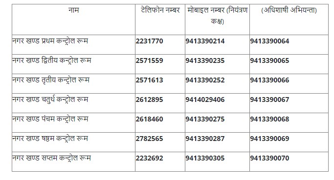 Control room for electricity, electricity complaints in Jaipur , How to electricity complaints in Jaipur, Biparjoy Cyclone, Cyclone Biparjoy Alert, Heavy Rain and Storm in Rajasthan, Biparjoy Cyclone Latest News, Biparjoy Cyclone Speed, Cyclone Biparjoy, Rajasthan Weather, Rajasthan Weather Update, weather update, rajasthan weather today, Aaj Ka Mausam, rajasthan jaipur weather, Weather in Jaipur, jaipur weather today, today jaipur weather,jaipur weather,