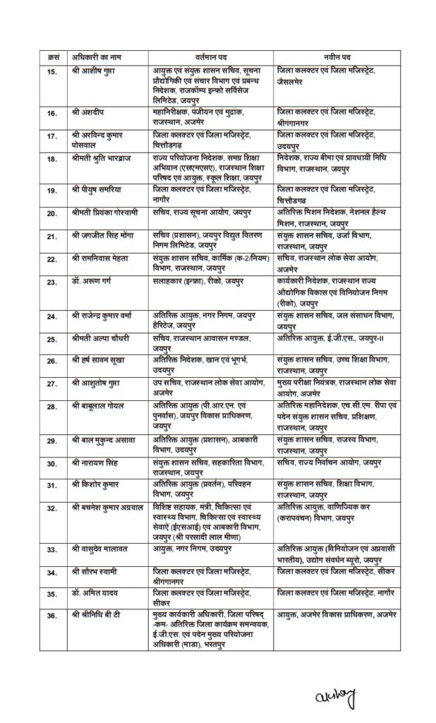 IAS Transfer list, IPS Officers Transferred, DOP, DOP Rajasthan, IPS Transfer List, Rajasthan, Jaipur, Ashok Gehlot government, big change in bureaucracy , 39 IAS Officers Transferred, IPS Officers Transfer List, IAS Officers Transferred List, IAS Officers Transferred 2023 List,