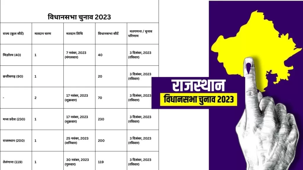 Rajasthan Assembly Elections, Rajasthan Assembly Elections 2023, Rajasthan Chunav, Assembly Election Date,Election Commission,Counting of Votes,Change in Date,राजस्थान विधानसभा चुनाव,विधानसभा चुनाव की तारीख,चुनाव आयोग,मतगणना,तारीख में परिवर्तन