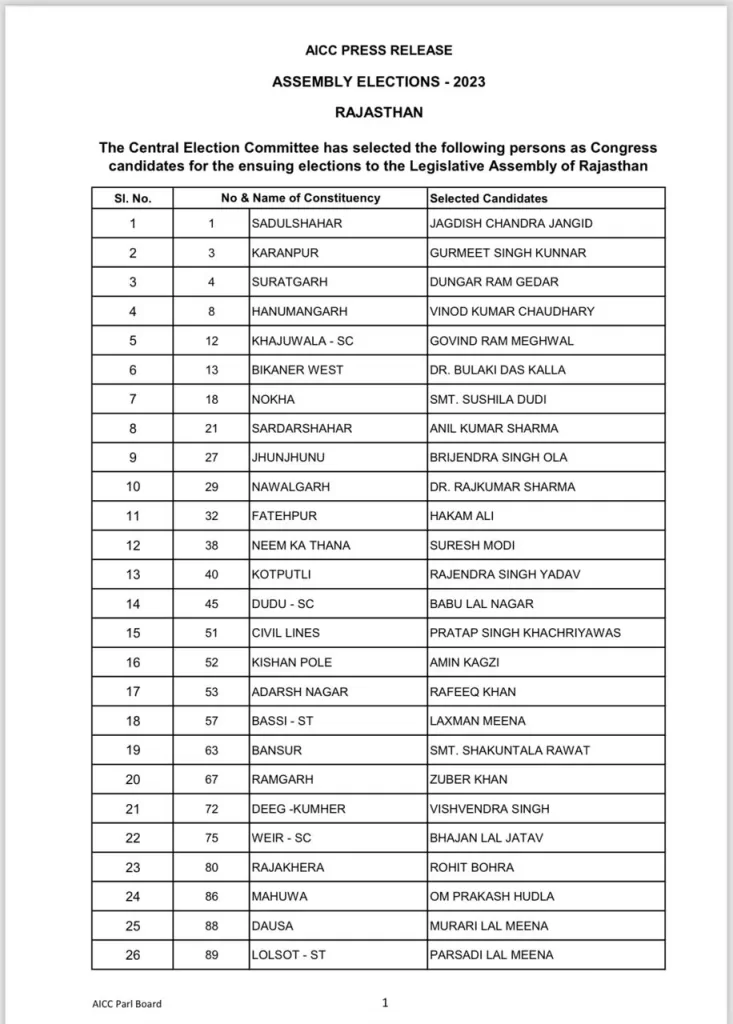 Rajasthan Election 2023,Congress Candidate List 2023 pdf,CM Ashok Gehlot,Rajasthan Mission 2030,rajasthan chunav 2023,राजस्थान,जयपुर,hindi news,jaipur hindi news,breaking news,latest news rajasthan,rajasthan news,rajasthan news today,राजस्थान चुनाव 2023, Rajasthan Nokha Ticket, 