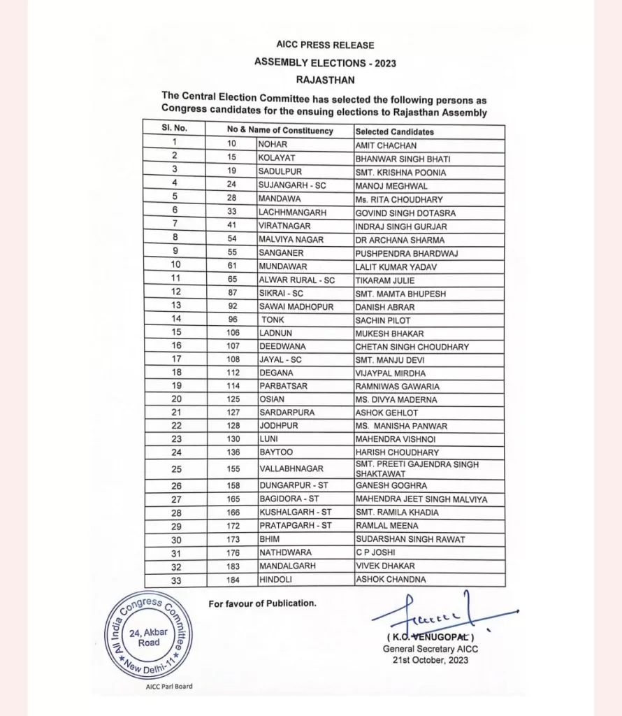 Rajasthan Election 2023, Congress Candidate List 2023 pdf, CM Ashok Gehlot, Rajasthan Election 2023 , Rajasthan Mission 2030, rajasthan chunav 2023, राजस्थान, जयपुर, hindi news, jaipur hindi news, breaking news,latest news rajasthan, Jaipur hindi news, rajasthan news,rajasthan news today, राजस्थान चुनाव 2023,