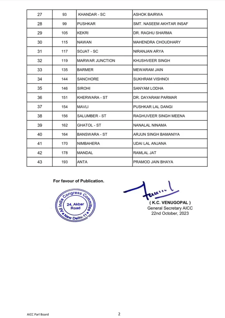 Rajasthan Election 2023,Congress Candidate List 2023 pdf,CM Ashok Gehlot,Rajasthan Mission 2030,rajasthan chunav 2023,राजस्थान,जयपुर,hindi news,jaipur hindi news,breaking news,latest news rajasthan,rajasthan news,rajasthan news today,राजस्थान चुनाव 2023, Rajasthan Nokha Ticket,