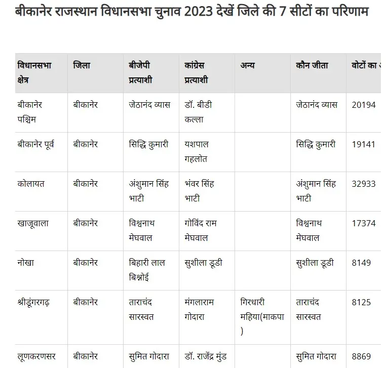Rajasthan Election Results 2023 Live Update, Chunav result, election results 2023 live updates, Chunav result updates Bikaner Election Result, Bikaner Result, BJP Bikaner, Rajasthan ka result, Bikaner ke result,