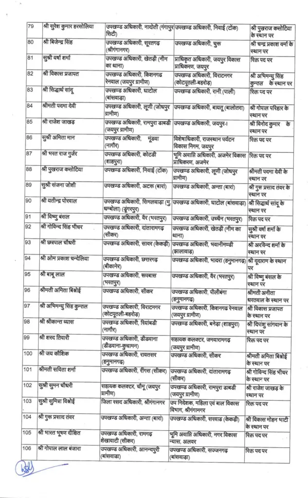 106 RAS officers transferred in Rajasthan , RAS Officers Transfer In Rajasthan, Check RAS Transfer List, RAS Transfer List 2024 , RAS Transfer List Download, Loksabha Election 2024, 106 RAS officers transferred, 