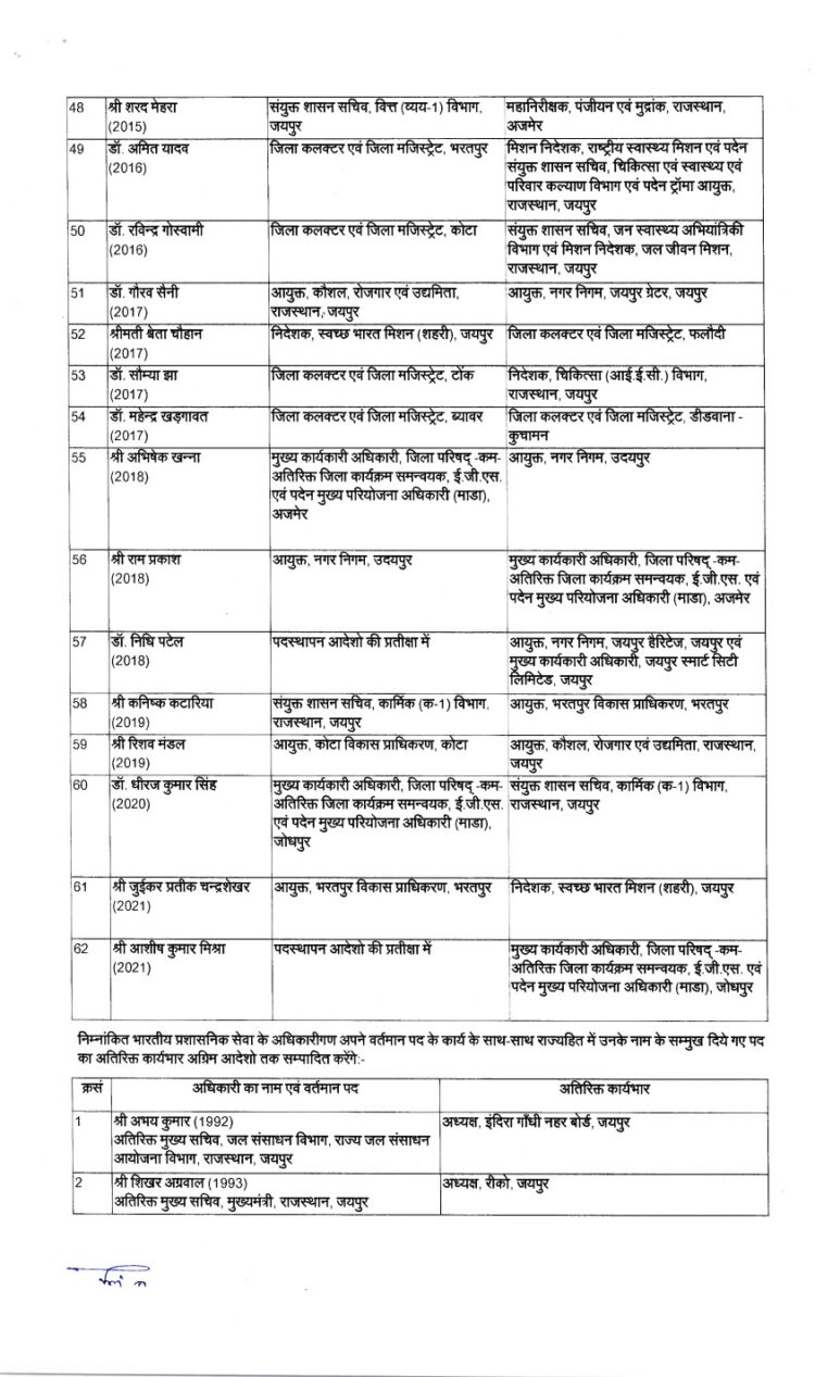 IAS Transfer List,Rajasthan news,Rajasthan IAS Transfer List,Rajasthan IAS Transfer,Rajasthan IAS Transfer List Today,IAS Transfer List Today,IAS Transfer List Rajasthan,Rajasthan IAS Transfer News,IAS Transfer List 2025,Rahasthan IAS Transfer List 2025,Rajasthan Collector Transfer List, Rajasthan IAS Transfer List, 