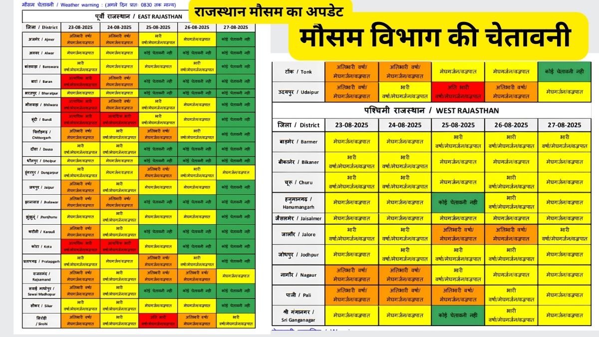 Rajasthan Rain Alert : राजस्थान के जयपुर, जोधपुर सहित अधिकतर जिलो में बारिश, मौसम विभाग ने जारी किया अलर्ट 4 Rajasthan Rain Alert, Rajasthan Weather Alert, IMD Weather Alert , Heavy Rain in Rajasthan, rajasthan Weather, Weather Alert, Aaj ka mausam, Weather,
